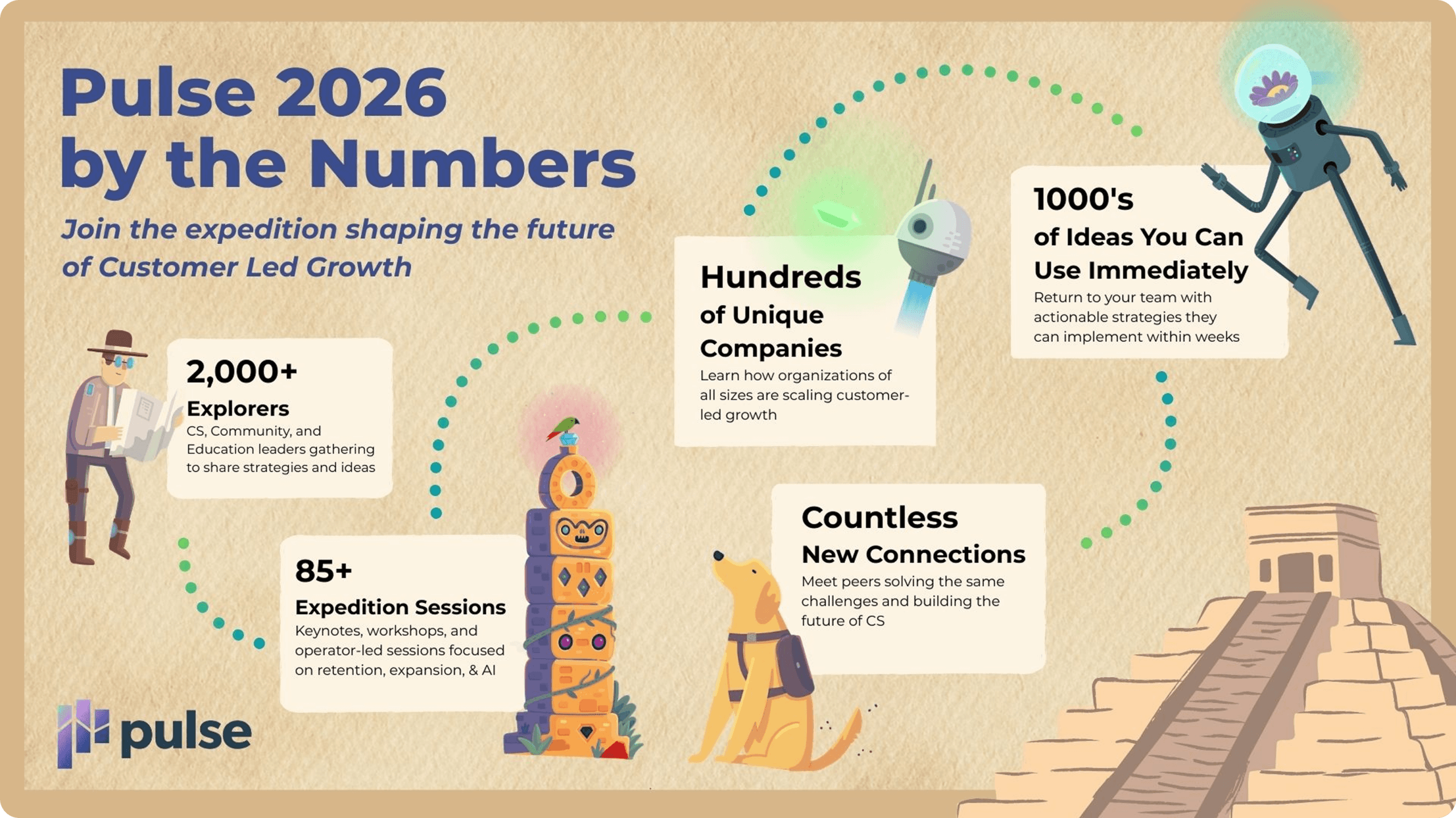 A colorful infographic titled "Pulse 2026 by the Numbers" highlights key stats from Gainsight Pulse: 2,000+ explorers, 85+ sessions, hundreds of companies, thousands of ideas, and countless connections with illustrated adventurers and a robot.